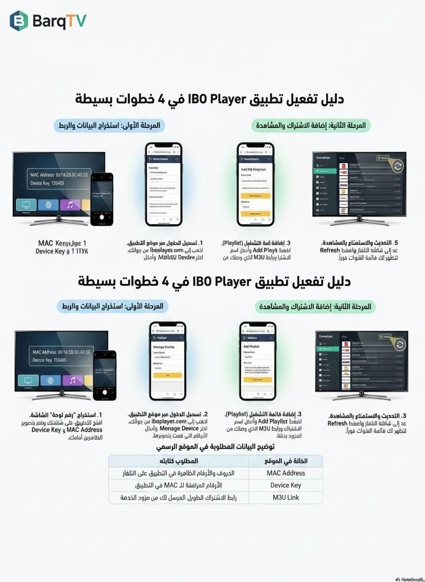 دليل تفعيل تطبيق IBO Player في 4 خطوات بسيطة — إنفوجرافيك شامل مع توضيح البيانات المطلوبة في الموقع الرسمي
